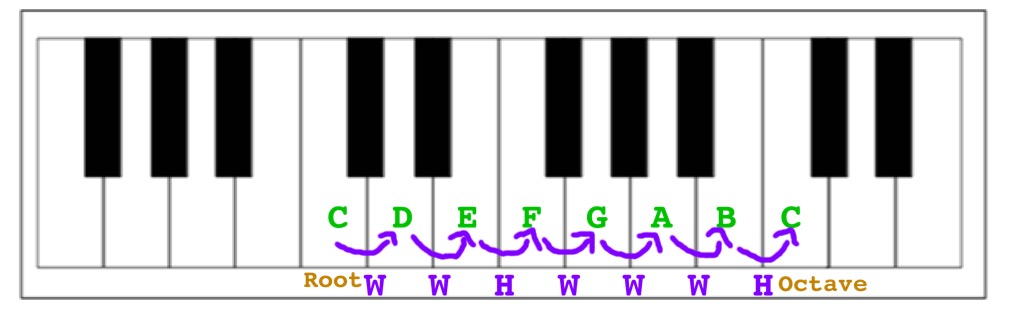 The Major Scale: How to construct a major scale in any key to help you play by ear, play in any and play on the fly - Play Jewish Music