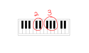 black keys on the piano come in sets of twos and threes