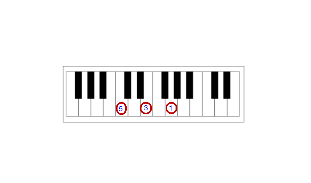 Use fingers 5, 3, and 1 of the left hand to play a chord