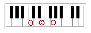 Use fingers 5, 3, and 1 of the left hand to play a chord