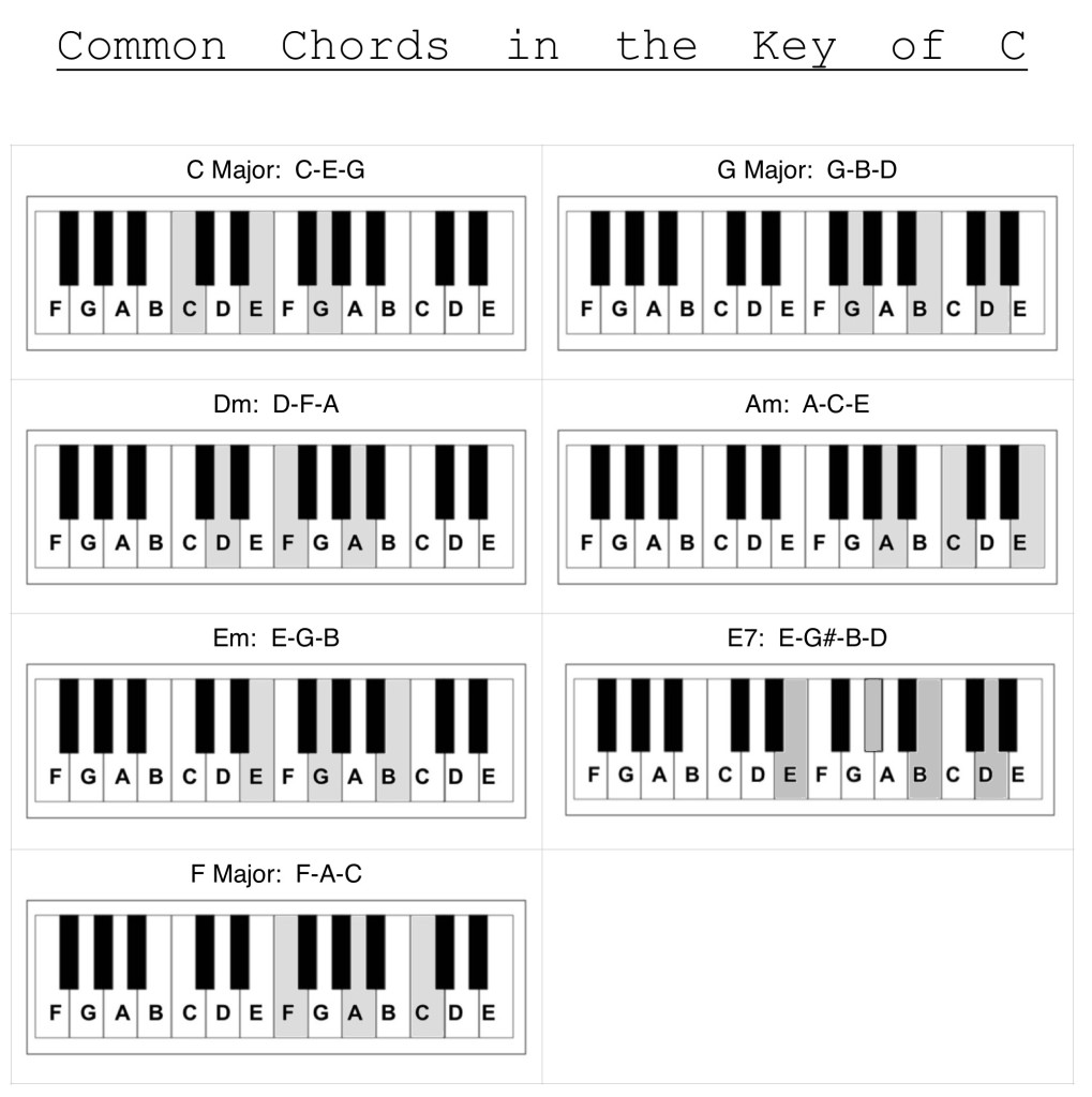 Chart showing the common chords in the key of C major