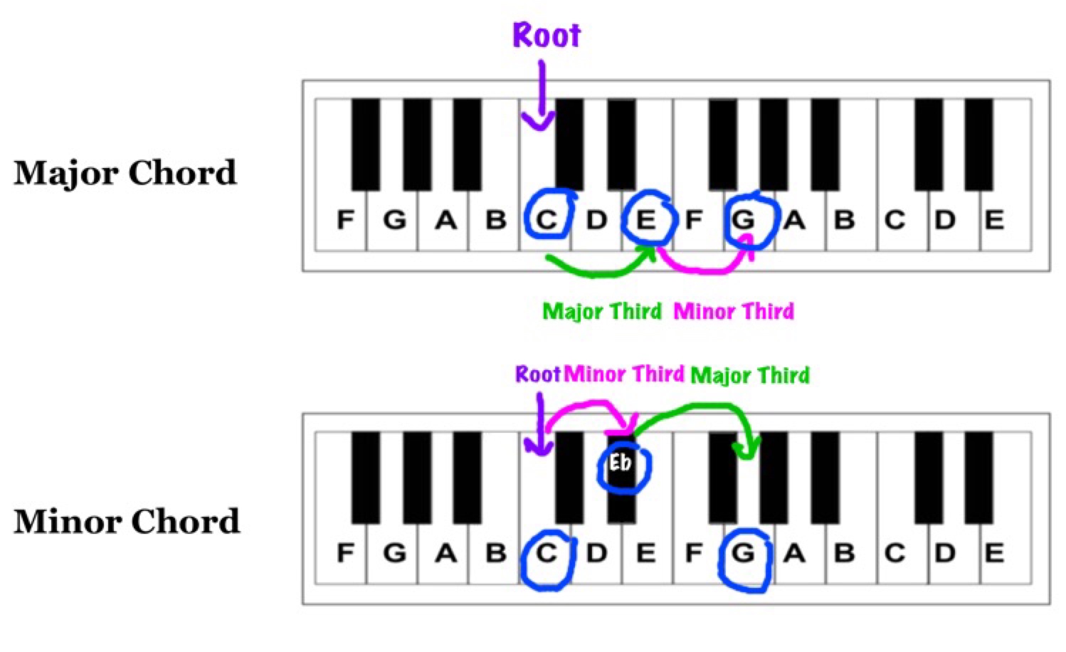 music theory major and minor chords Musical scale with notes scales ...