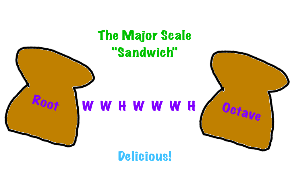 The major scale sandwich - WWHWWWH